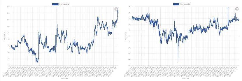 币世界-数据分析：期权市场成交十分活跃，看涨期权溢价明显