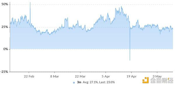 在以太坊达到4200美元的历史高点后，看涨情绪开始消退2