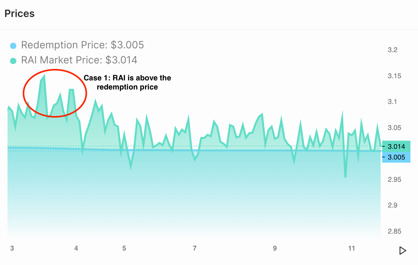 动物园狂欢暂停，不如来了解一下算法稳定币RAI的套利模式2