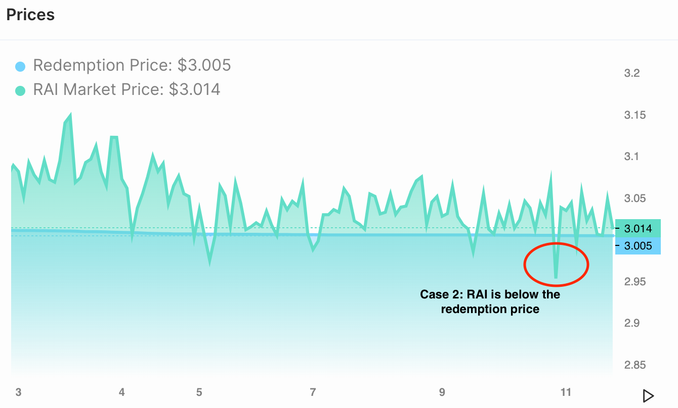动物园狂欢暂停，不如来了解一下算法稳定币RAI的套利模式3