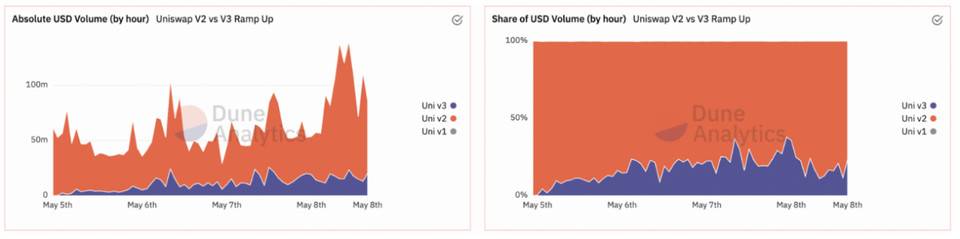 数据不会说谎：Uniswap V3 表现到底如何？1