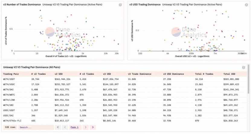 数据不会说谎：Uniswap V3 表现到底如何？3