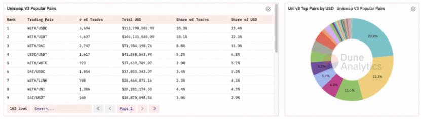 数据不会说谎：Uniswap V3 表现到底如何？5