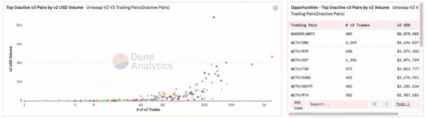 数据不会说谎：Uniswap V3 表现到底如何？6