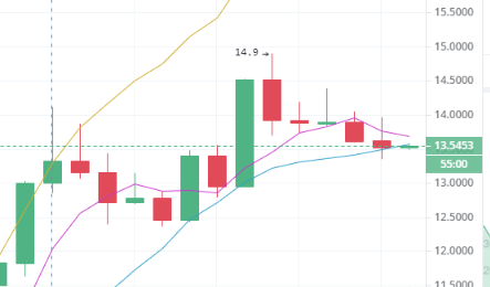 陈楚初：5月12日午间多币种行情解析2