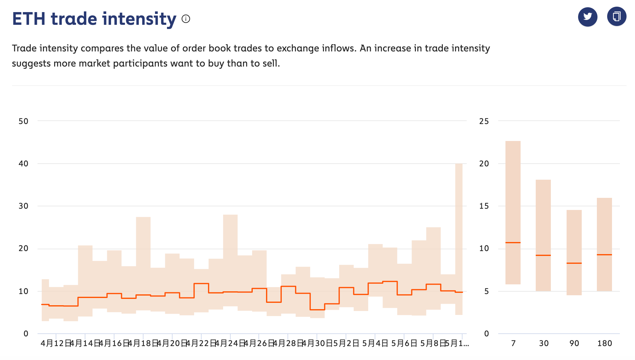 数据：ETH大涨后市场买入意愿增强，但长期持有者倾向转移代币