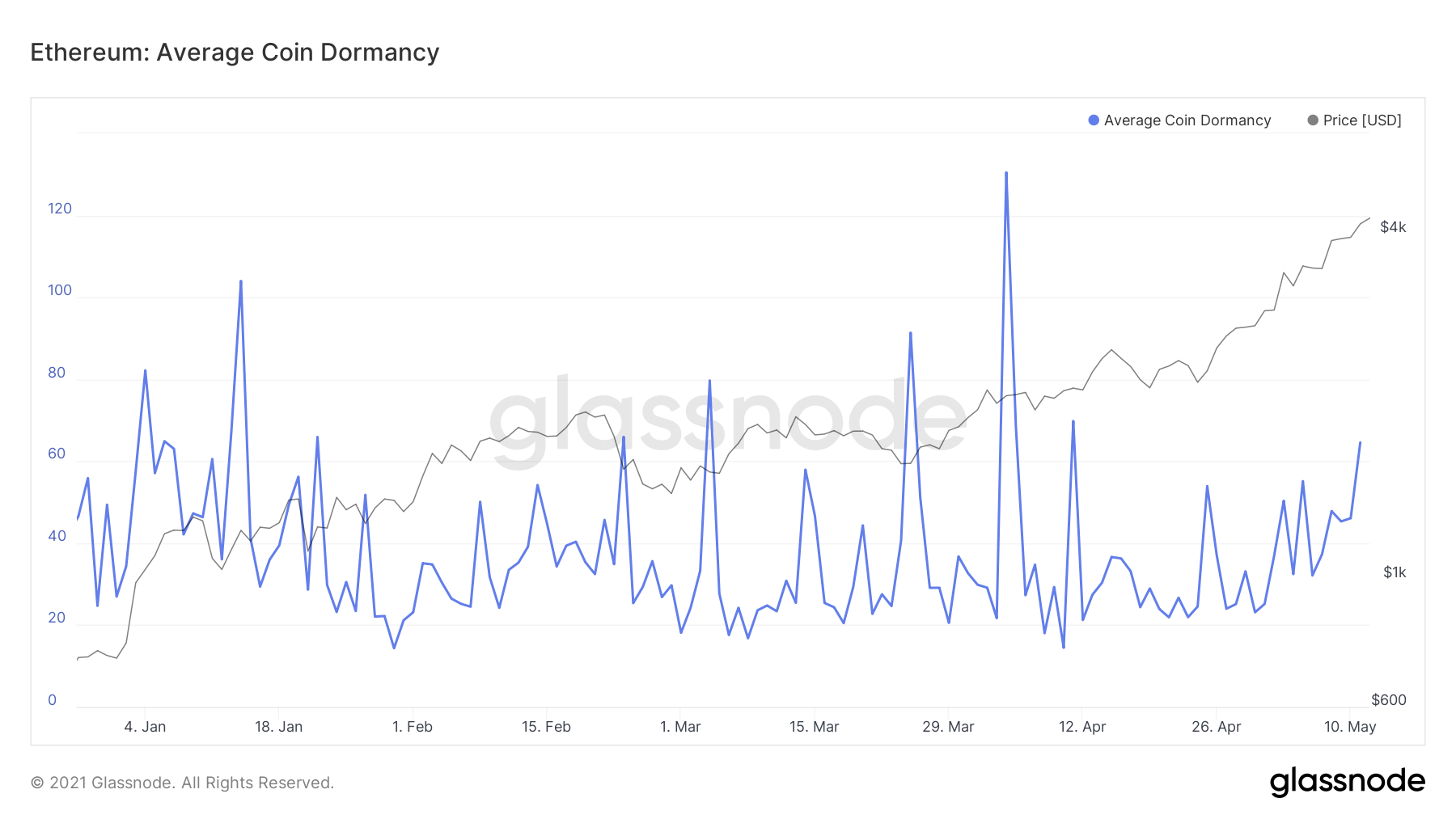 数据：ETH大涨后市场买入意愿增强，但长期持有者倾向转移代币1