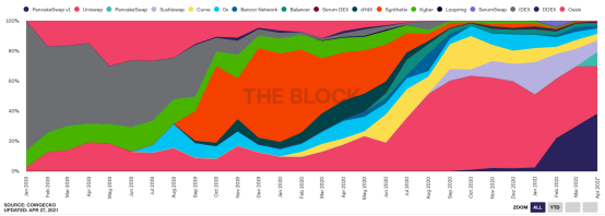 从四个角度深度解析DEX如何助推去中心化互联网发展6