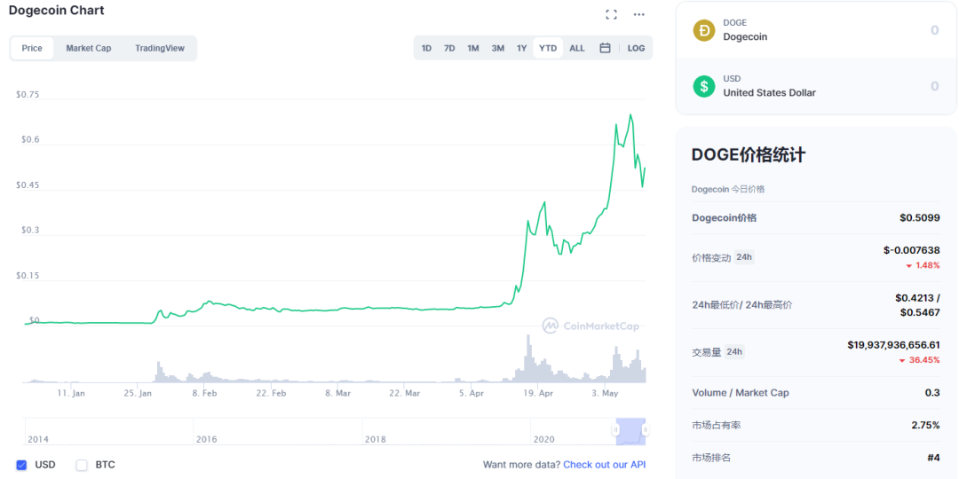 加密货币降维打击传统金融？高盛董事总经理投资狗狗币暴赚后辞职1