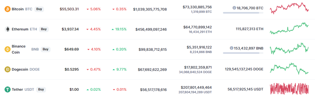 加密货币降维打击传统金融？高盛董事总经理投资狗狗币暴赚后辞职3