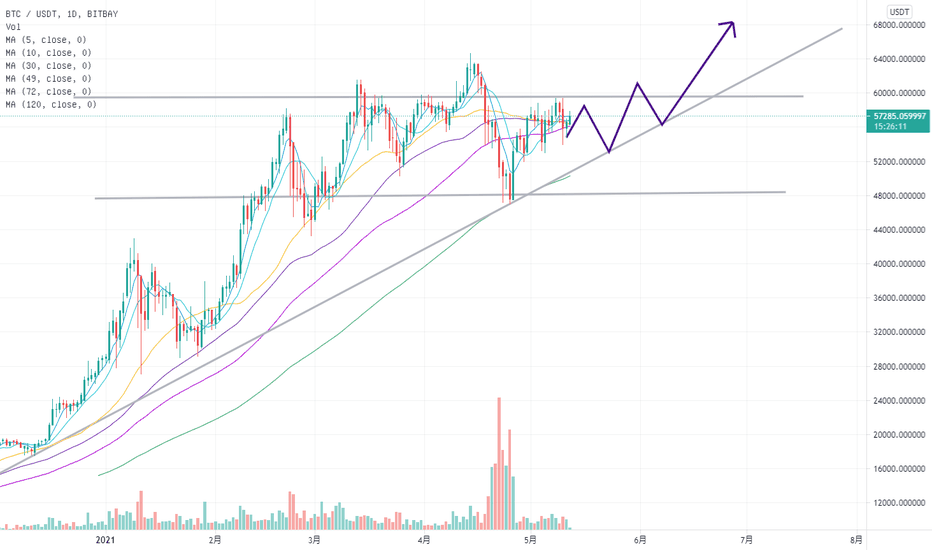 #比特币#行情分析(21年5月12日)