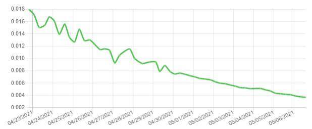 硬盘炒作，挖高门槛，恰是“绿色比特币”还是投机泡沫？5