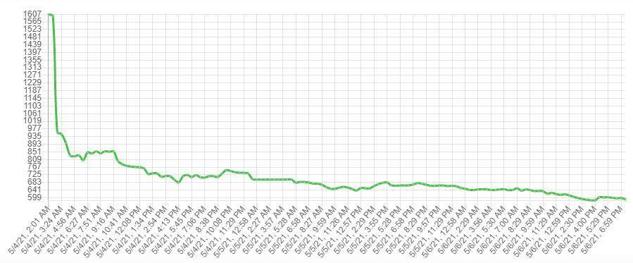 硬盘炒作，挖高门槛，恰是“绿色比特币”还是投机泡沫？6