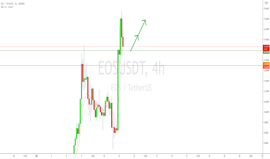 EOS强势上破后回踩4小时需求，尝试个多单go!