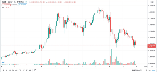 硬币圈的荒诞解读：比特币在过去10年里涨了1.5万倍，狗也飞向了天空2