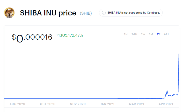 硬币圈的荒诞解读：比特币在过去10年里涨了1.5万倍，狗也飞向了天空7