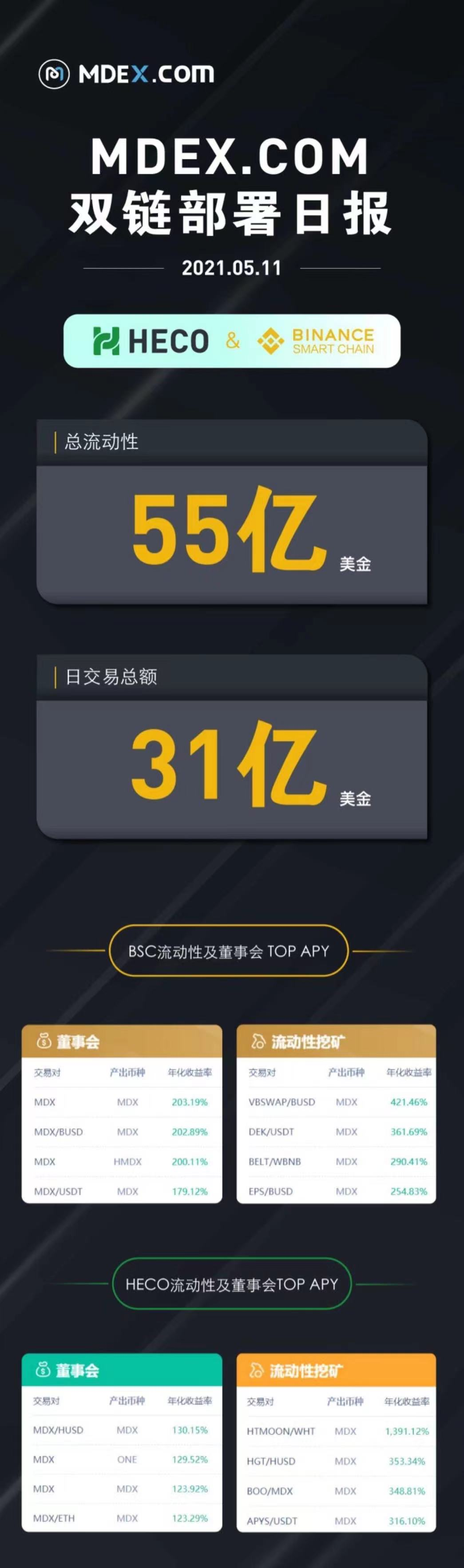 Live-record mdex进入BSC：双链平行引线Dex