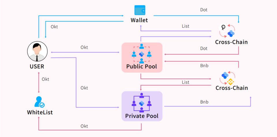 跨链Ido平台的klist特性及运行机制分析1