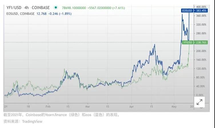 市场概述：去年，EOS上涨超过30%，Eth和BTC仅小幅上涨