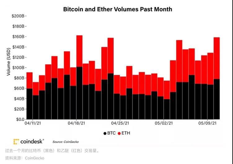 市场概述：去年，EOS上涨超过30%，Eth和BTC仅小幅上涨2