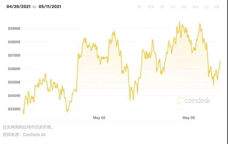 市场概述：去年，EOS上涨超过30%，Eth和BTC仅小幅上涨4
