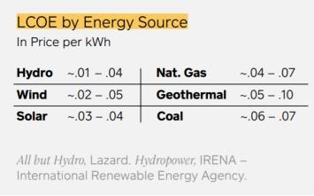 马斯克批评在采矿中使用煤炭。他支持的“比特币是清洁能源的关键”一文怎么说1