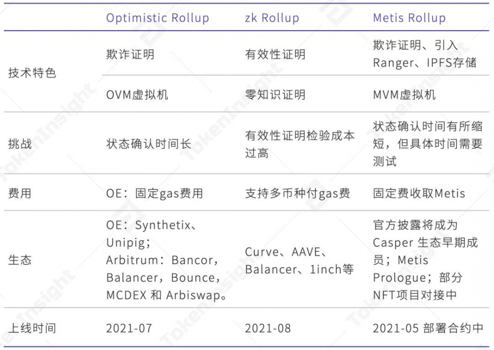 Ti研究报告第2层Dao-metisdao研究报告2