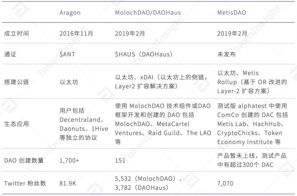 Ti研究报告第2层Dao-metisdao研究报告6