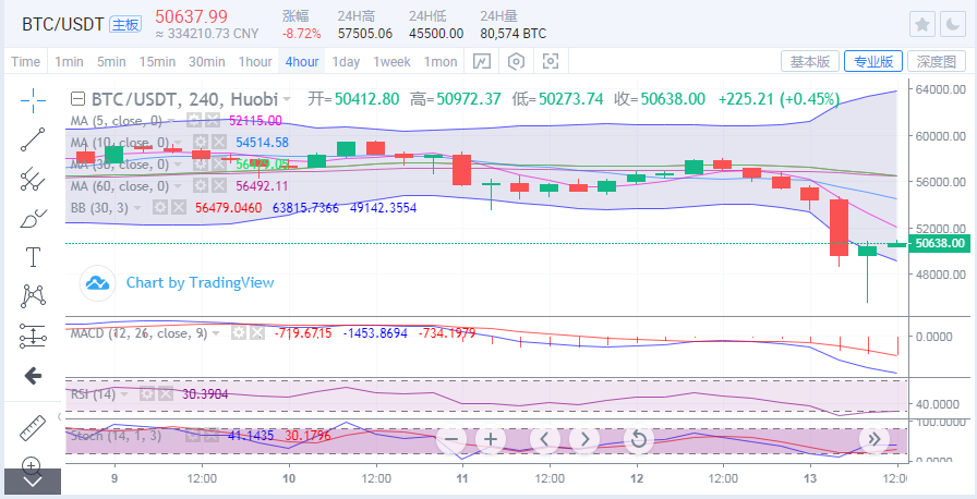 5月13日BTC、ETH、XRP、BCH行情分析及操作策略 5月13日BTC、ETH、XRP、BCH行情分析及操作策略