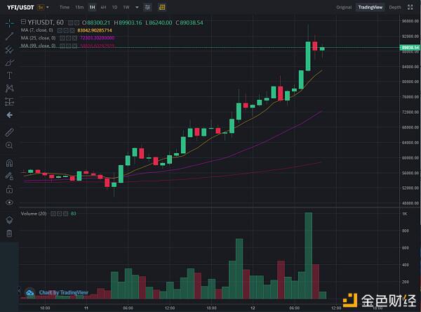 Yfi一天翻倍是因为一只“狗”?1 Yfi一天翻倍是因为一只“狗”?1