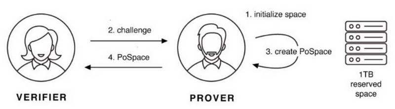 Chia为何在绿色之战中与比特币竞争2