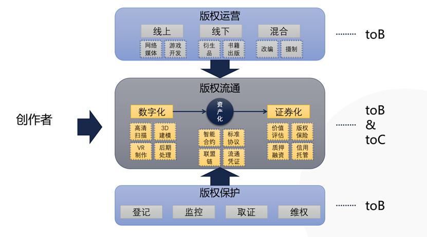 深度讨论:区块链使版权能够刺激数字文化的消费潜力1 深度讨论:区块链使版权能够刺激数字文化的消费潜力1