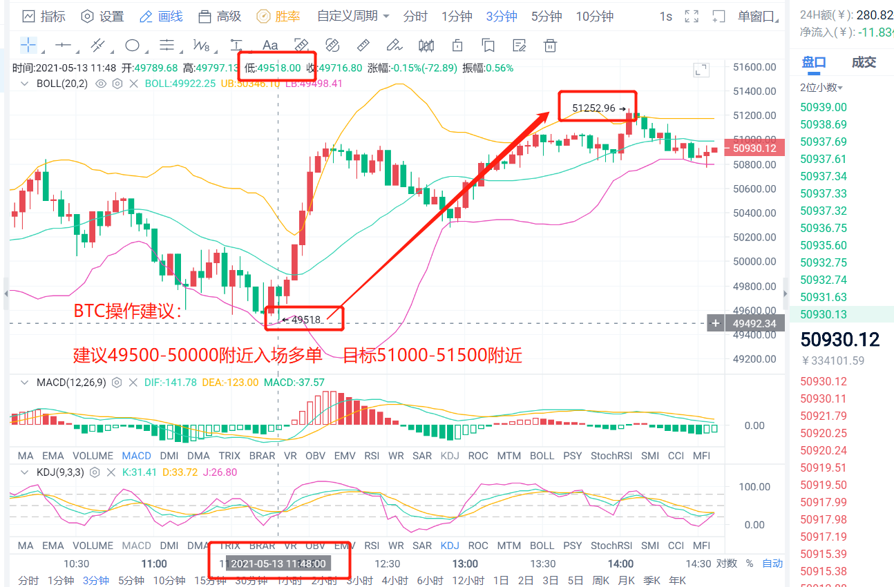老李解币：5.13日BTC低位多单现已斩获1700点利润空间1