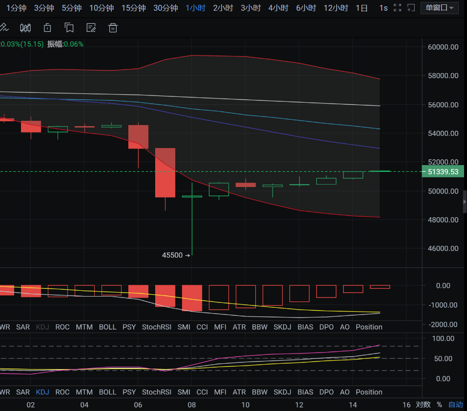亿和论币丨马斯克“嘴炮”BTC再现万点跳水 空头趋势能否继续延续？