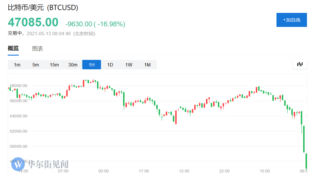 比特币暴跌17%，从10000美元的高点跳水1
