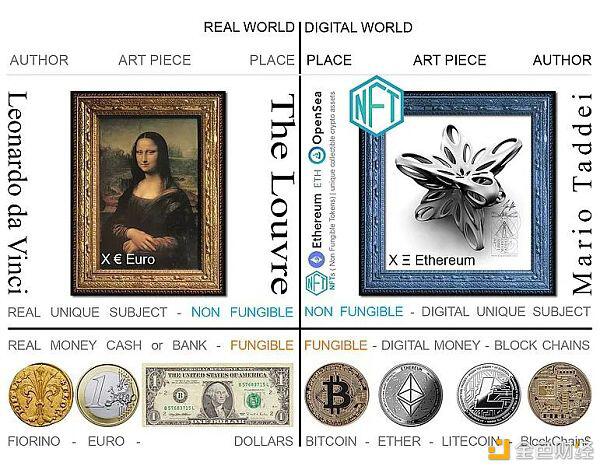 阅读创建NFT所需的知识