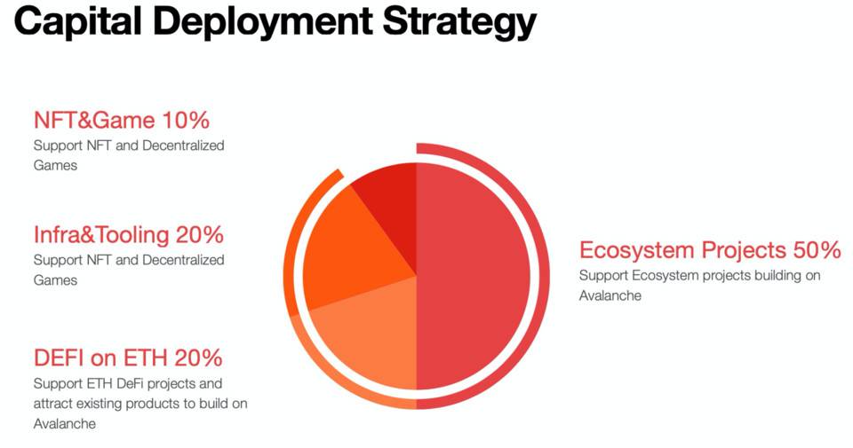 雪崩成立了亚洲产业基金avatar,初始投资为2000万美元,用于投资defi和NFT1 雪崩成立了亚洲产业基金avatar,初始投资为2000万美元,用于投资defi和NFT1