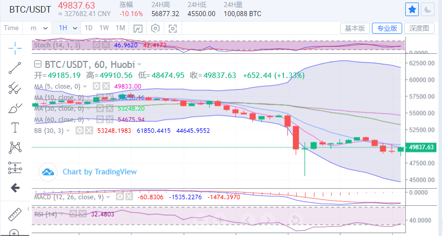 陈楚初:比特币反弹频频受阻 后市谨防价格再度走低 陈楚初:比特币反弹频频受阻 后市谨防价格再度走低