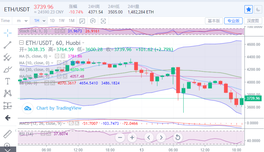 陈楚初:比特币反弹频频受阻 后市谨防价格再度走低1 陈楚初:比特币反弹频频受阻 后市谨防价格再度走低1
