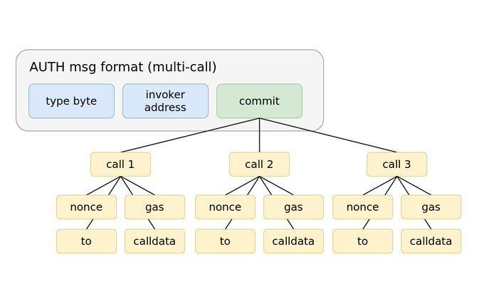 以太坊钱包可能很快迎来一次重大升级？了解eip-30743