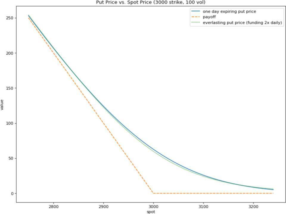SBF和paradigms研究合作伙伴构想了新的衍生品:永续期权2 SBF和paradigms研究合作伙伴构想了新的衍生品:永续期权2