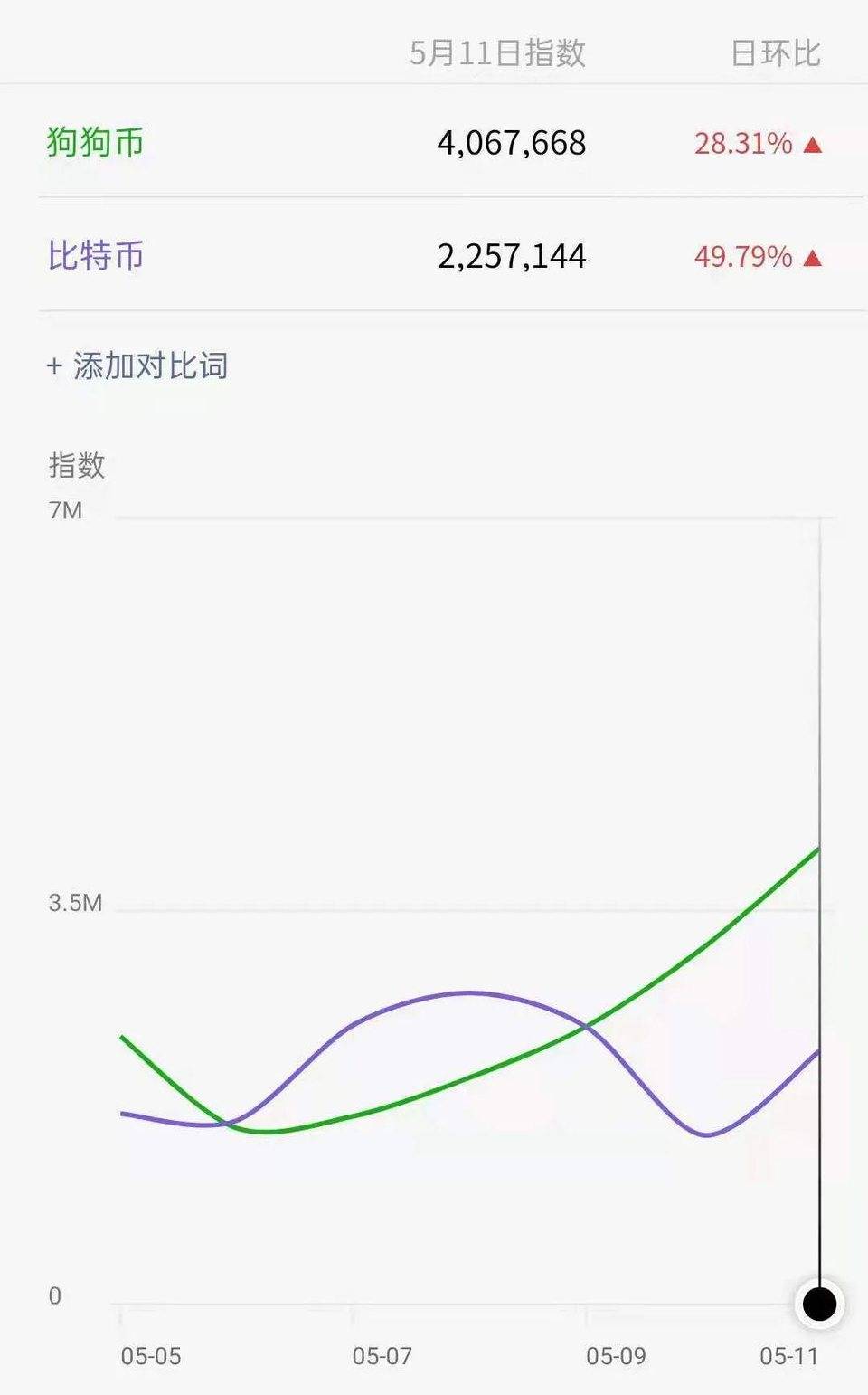 为什么狗币和其他模因代币能走出这个圈子？