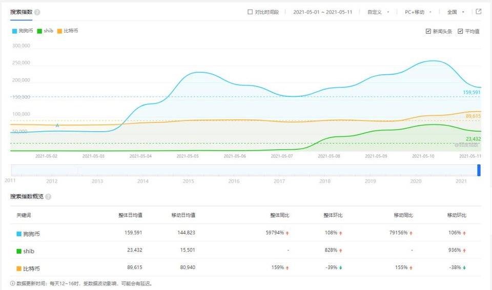 为什么狗币和其他模因代币能走出这个圈子？1