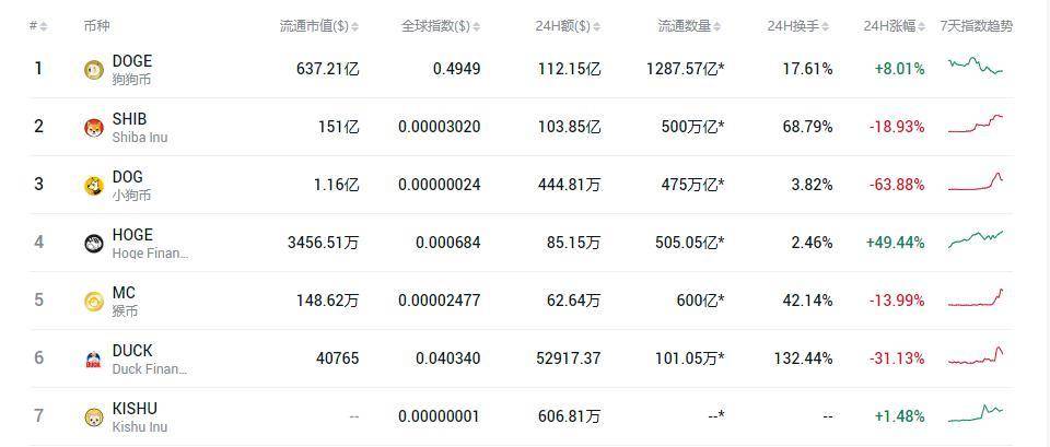 为什么狗币和其他模因代币能走出这个圈子？2