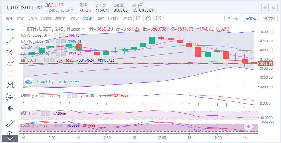 于集鑫：比特币上行受阻盘整蓄力 以太坊空头施压再度探底2