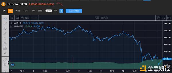 比特币连续两天跳水，下一步走牛还是熊？