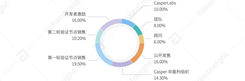 Ti评级报告| casperlabs:B,前景乐观3 Ti评级报告| casperlabs:B,前景乐观3