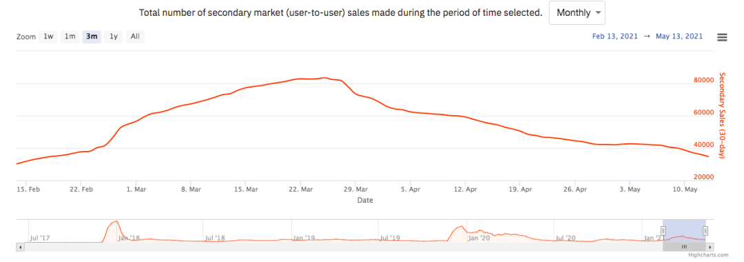 NFT下沉闲鱼，传统交易平台的“入侵者”3