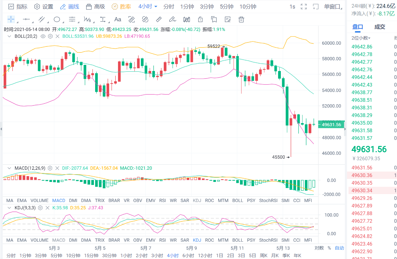 老李解币:5.14日BTC持续盘整今日能否站稳50000 老李解币:5.14日BTC持续盘整今日能否站稳50000