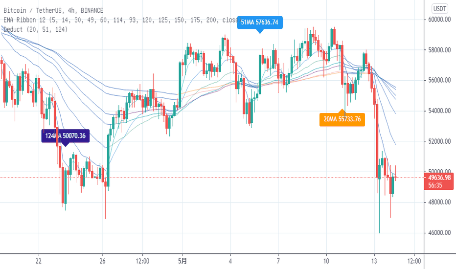 btc46000绝不是本次的底,哪个位置抄底探讨! btc46000绝不是本次的底,哪个位置抄底探讨!
